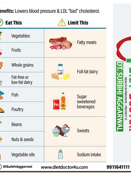 This simple chart shows what to eat and what to limit for better health and lower cholesterol. Focus on vegetables, fruits, and lean proteins while reducing fatty meats, sugary beverages, and sweets.