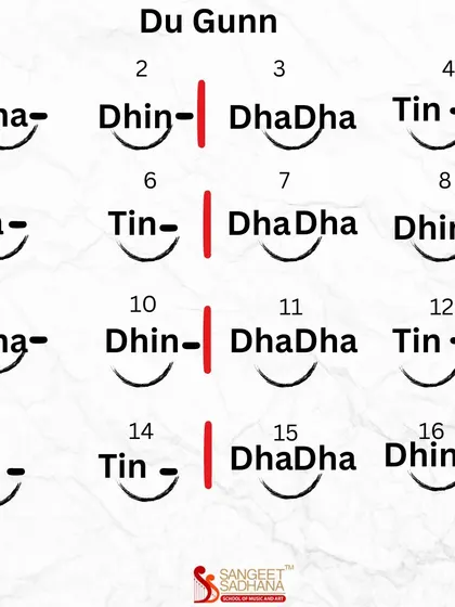 A visual guide to Jat Taal in Du Gunn, or double speed. This illustrates how the rhythmic density increases while the cycle of 16 matras remains constant, a key concept in layakari.