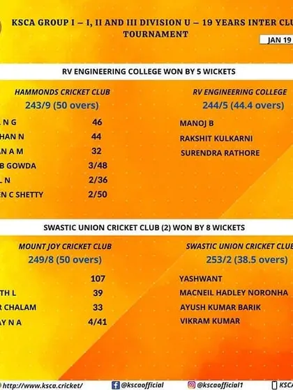 A snapshot of the intense competition in the KSCA U-19 tournament. This scorecard highlights strong individual performances in a match featuring RV Engineering College.