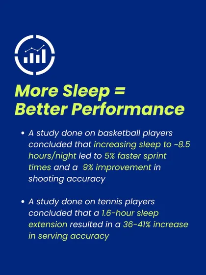 This graphic presents hard data on the direct link between sleep and athletic output. Citing studies on basketball and tennis players, we show how increased sleep leads to measurable improvements in sprint times and shooting and serving accuracy.