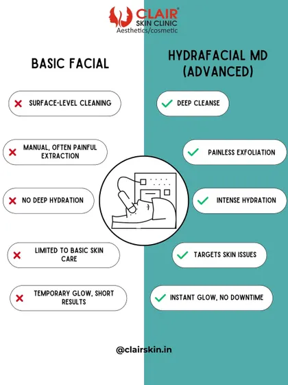What's the difference between a basic facial and our advanced HydraFacial MD? This graphic breaks it down, showing how our treatment offers deep cleansing, painless exfoliation, and targeted results that go far beyond the surface.