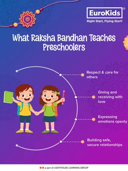 This infographic shows what Raksha Bandhan teaches preschoolers. It's about respect, giving with love, expressing emotions, and building secure relationships, all of which are core to my teaching.
