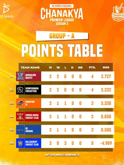 CPL Season 2, Group A points table after the third week of matches.