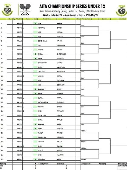 Main Draw sheet for the Boys' U-12 AITA Championship Series tournament held in May 2023.