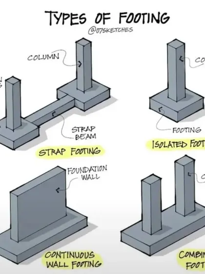 An illustration of different footing types like isolated, strap, and combined footings. Understanding these structural basics is key to designing and building a safe and durable structure.