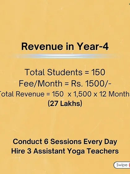 Year 4 Revenue Projection: With 150 students and a solid reputation, your annual revenue can reach 27 Lakhs. The key is consistent service and smart business management.