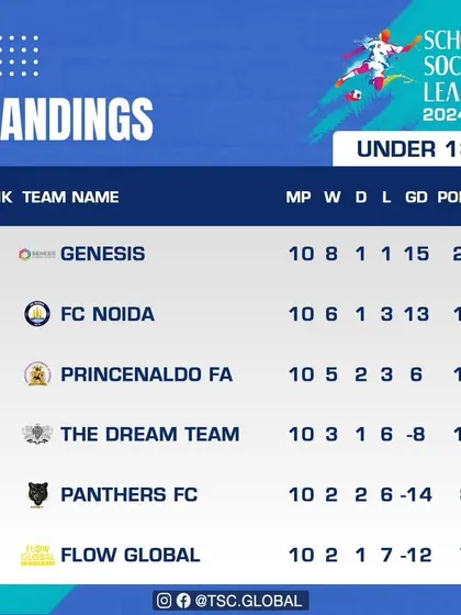 Check out the final standings for the Under 13 category. Genesis secured the top spot after a season of consistent performances.
