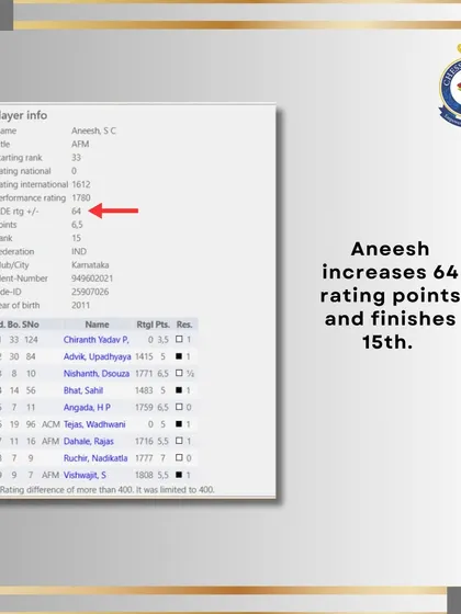 Aneesh also demonstrated incredible growth, gaining 64 rating points and securing a 15th place finish in a tough field.