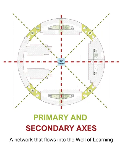 This diagram illustrates the primary and secondary axes that structure the campus plan. This network of pathways flows into the central Well of Learning, ensuring logical circulation and creating a cohesive and navigable campus experience.