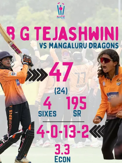 A true all-rounder's performance. B G Tejashwini's explosive 47 off 24 balls combined with a tight bowling spell of 2 for 13 shows her value with both bat and ball.
