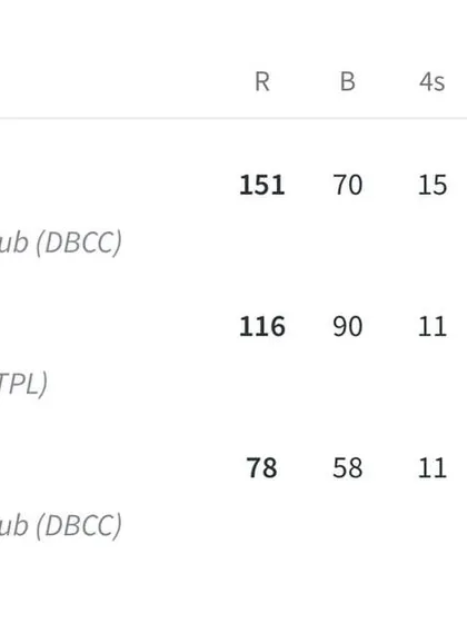 The batting statistics from the high-scoring encounter, led by Shekhar Bakshi's explosive 151 and a strong supporting knock of 78 from Ankit Negi.