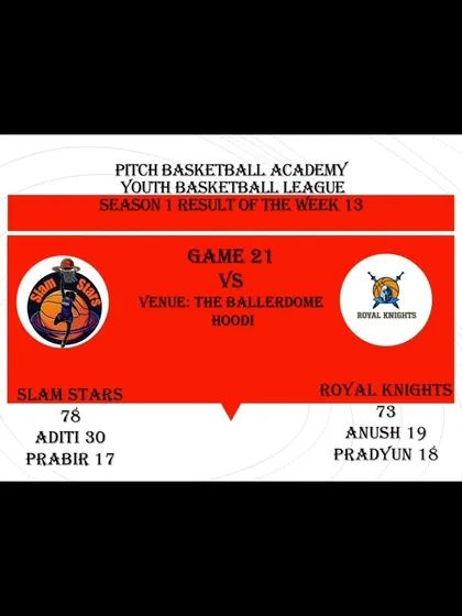 A duplicate of the final score from Game 21 of Season 1.