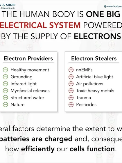 The human body is an electrical system. This graphic shows which factors act as "electron providers" (like healthy movement and myofascial release) and which act as "electron stealers" (like trauma and toxins).