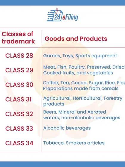 Choosing the correct trademark class is vital for proper protection. This series of infographics lists all 45 classes for goods and services, from chemicals and cosmetics to software and advertising, helping you identify yours.