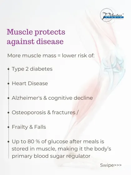 This graphic shows how muscle protects against diseases like Type 2 diabetes, heart disease, and osteoporosis.