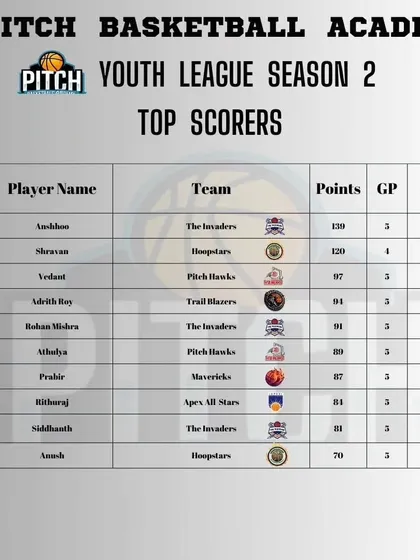 A look at the top scorers from early in Youth League Season 2, with players from The Invaders and Hoopstars setting the pace.