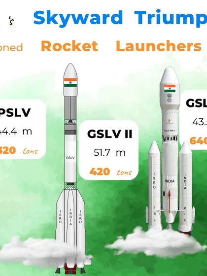 A look at India's skyward triumph with its three active rocket launchers: the PSLV, GSLV II, and the LVM3, which has a 100% success rate.