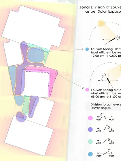 This diagram shows the zonal division of louvers based on solar exposure. We oriented the louvers at different angles to be most effective at different times of the day, ensuring efficient shading.
