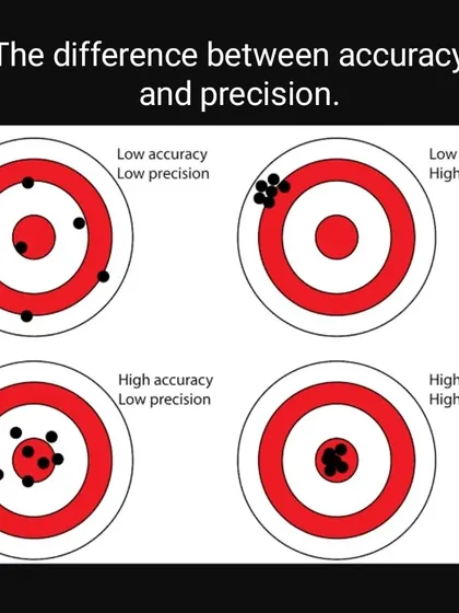 This chart explains the difference between accuracy and precision, two key concepts we teach to help you become a better shooter.