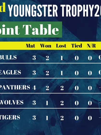 The updated points table after DCA Panthers secured a big win, showcasing the dynamic nature of the tournament.