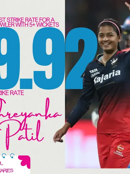 With a strike rate of 9.92, Shreyanka had the best bowling strike rate for anyone with 5 or more wickets in the WPL, proving her wicket-taking ability.