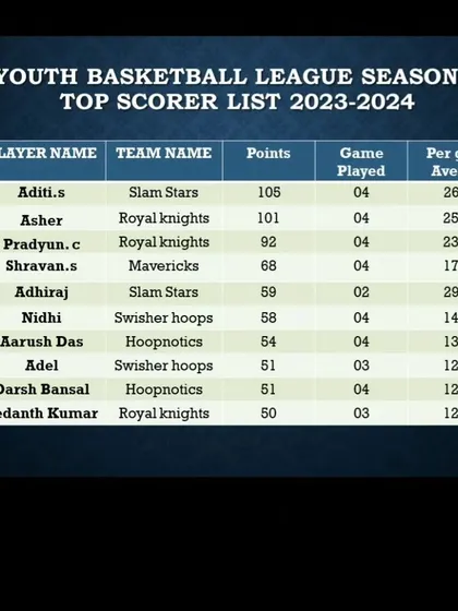 The top scorers list after the first round of Season 1, with players from Slam Stars and Royal Knights at the top.