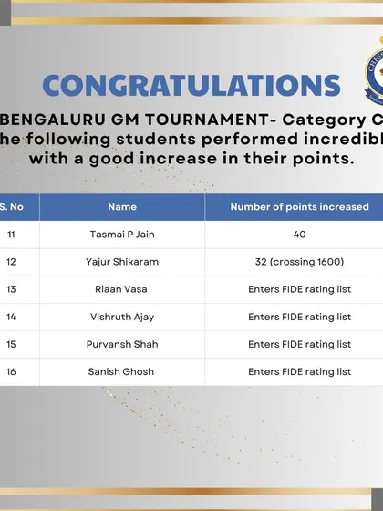 A continuation of the impressive results from Category C, highlighting the depth of emerging talent at our academy.