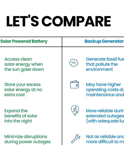 Let's compare. This chart details the benefits of a solar-powered battery versus a backup generator, showing how solar offers clean energy storage at no extra cost and with less maintenance.