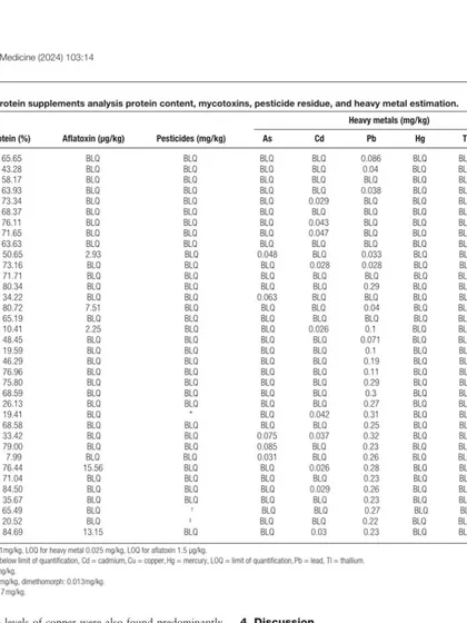 This is an example of a summary sheet from the Civilian Protein Project, which analyzes various protein supplements. Data like this is crucial for making informed decisions and is the foundation of my supplement recommendations.