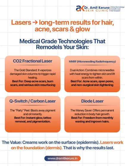 This infographic explains the different medical-grade laser technologies I use, including CO2 Fractional, MNRF, and Q-Switch lasers. It clarifies what each laser is best for, from deep scar resurfacing to instant party glow.
