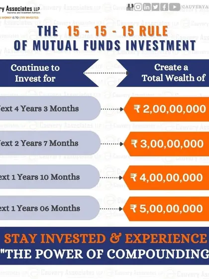 See how your wealth can multiply if you stay invested beyond the initial 15 years. The power of compounding works best over long periods, turning your consistent savings into a massive financial asset.