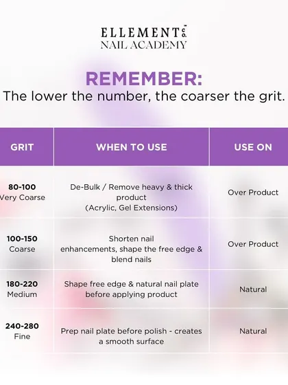 A handy table summarizing the nail file grit chart. Remember, the lower the number, the coarser the grit. Save this post for reference.