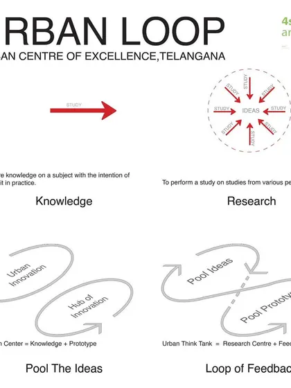 A clear graphic explaining the design philosophy of 'Pooling Ideas' and creating a 'Loop of Feedback' which informed the entire master plan.