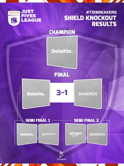 The knockout results for the J5L Shield competition. This bracket shows how Deloitte advanced through the semi-final to become the Shield Champion.