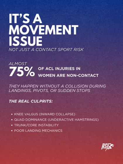 Almost 75% of ACL injuries in women are non-contact, making it a movement issue. The real culprits are knee valgus, quad dominance, and poor landing mechanics.