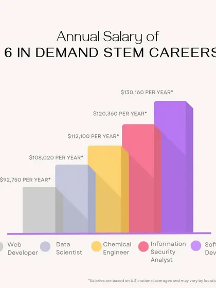 A look at the annual salaries of six in-demand STEM careers. We show parents the tangible career benefits that a strong foundation in STEM can provide for their children.