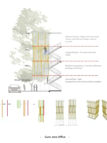 An early concept sketch for the Guru Jana CA office extension. We explored a bamboo facade with varying densities to control light and privacy across different floors.