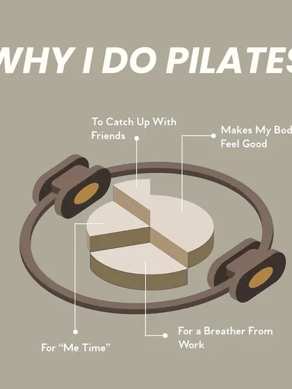 Why do you do Pilates? For me time, to feel good, or to catch up with friends, it offers so much more than just a workout.