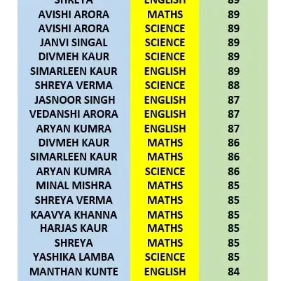 More proud results from our Grade 10 batch of 2023-2024. Our teaching methodology helps students score consistently well across all subjects.