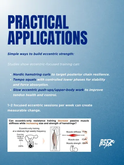 This graphic translates science into action, offering practical applications for building eccentric strength. We list specific exercises like Nordic hamstring curls and tempo squats, showing athletes and parents how our scientific principles are applied in our training sessions.