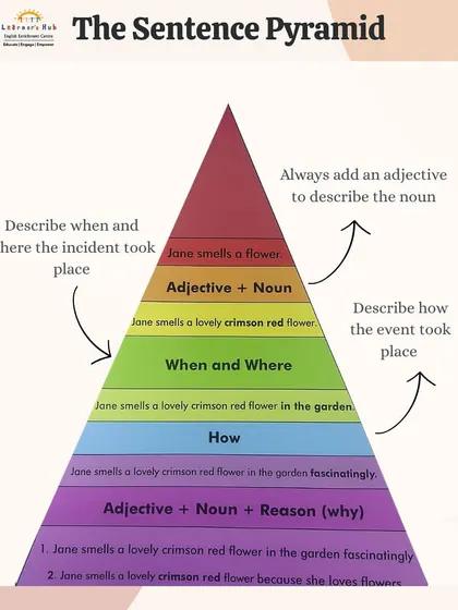 The Sentence Pyramid is a great tool for turning simple sentences into powerful ones. This Tip Tuesday graphic shows students how to layer their writing with adjectives, settings, and reasons to make it more descriptive.