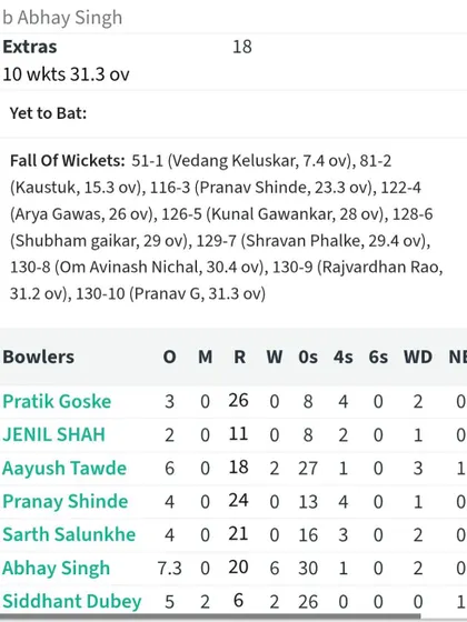 The bowling scorecard showing Abhay's incredible figures: 6 wickets for just 20 runs for Somaiya College.