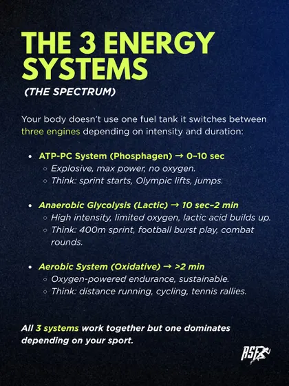 Your body uses three different energy systems depending on intensity and duration. Understanding which system dominates your sport is the key to effective training.