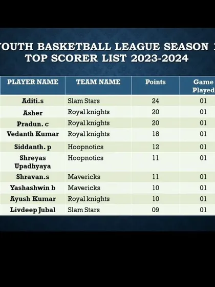 The top scorer list after the very first week of Season 1, showing who got off to a hot start.