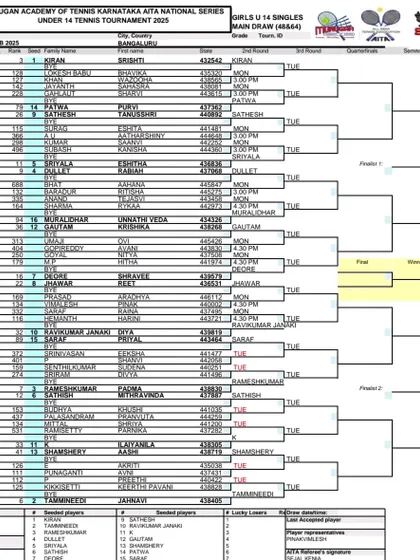 The complete Girl's National Series Under-14 main draw. We are proud to host full 64-player draws, showcasing our ability to manage large-scale tournaments.