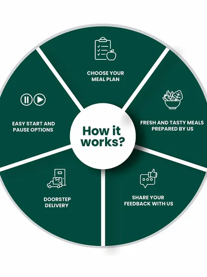 We’ve made starting your health journey as simple as possible. This chart shows you exactly how our service works, from your initial consultation with our nutritionist to daily, contactless delivery. It’s convenient, flexible, and designed to fit your life.