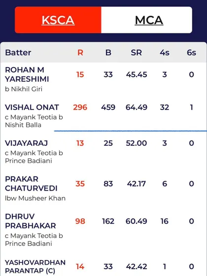 Pure brilliance from Vishal Onat, who scored a massive 296 runs. This solid knock in the KSCA vs MCA match is a testament to his endurance, skill, and the high-level batting training he receives.