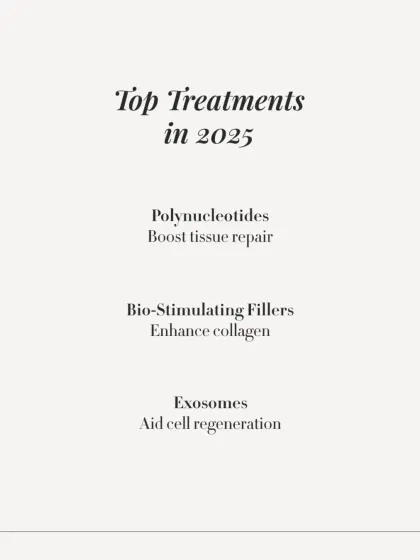 Looking ahead, these are the top regenerative treatments. Polynucleotides, bio-stimulating fillers, and exosomes are at the forefront of enhancing collagen and aiding cell regeneration.