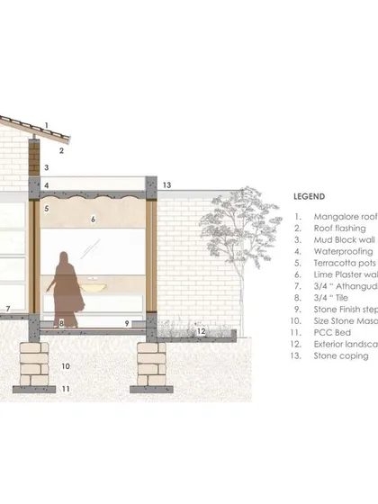 This architectural section drawing details our commitment to sustainable building. It shows the layers of the structure, from the Mangalore roof tiles and mud block walls to the lime plaster and Athangudi floor tiles, all chosen for their low environmental impact.