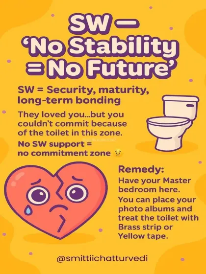 The South-West (SW) is the zone of security and long-term bonding. A toilet here can create a "no commitment zone," leading to instability and preventing relationships from becoming serious.